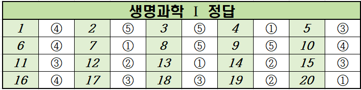 2024년-9월-고2-생명과학 1-모의고사-정답