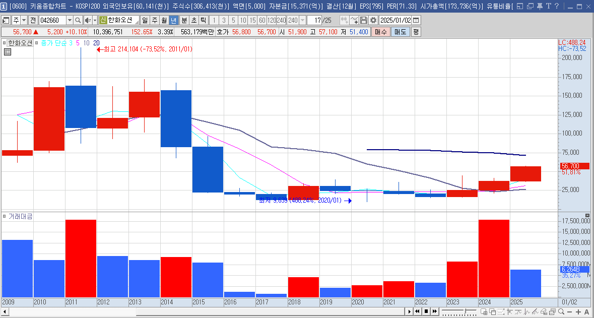 한화오션 주가 조선 관련주