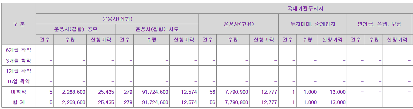 데이원컴퍼니 공모주 수요예측결과 상장일