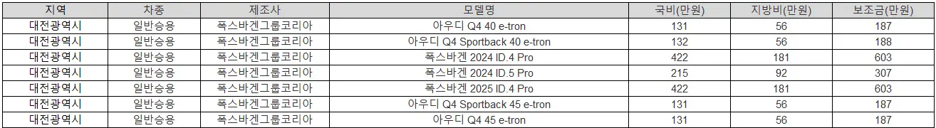 2025년 부산 전기차 보조금 테슬라