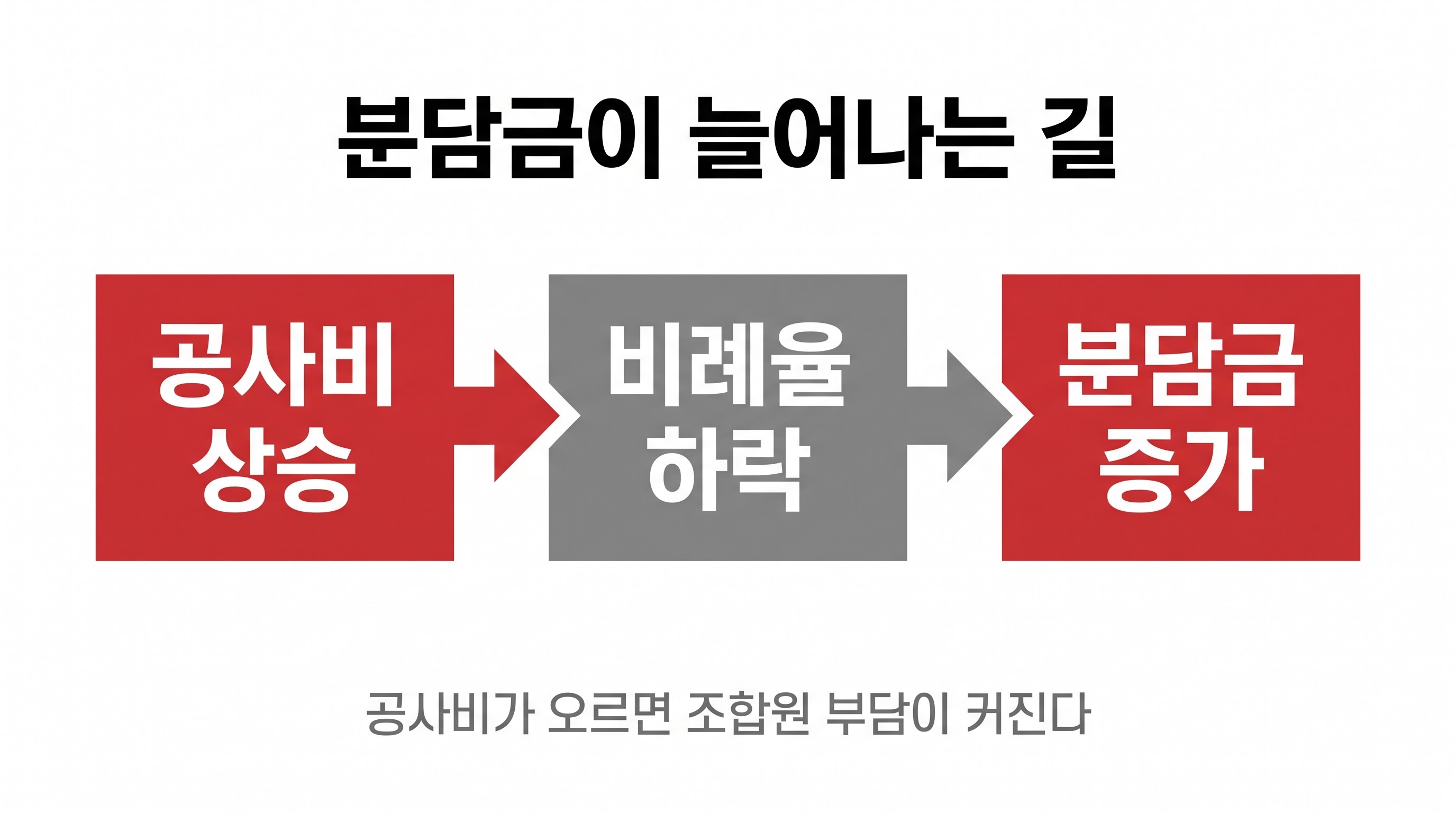 재건축 분담금 계산 구조 인포그래픽