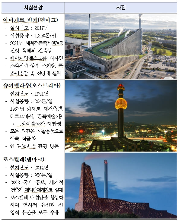 서울시, 1,000톤 규모 신규 자원회수시설 건설한다...2026년 ‘직매립 제로’ 실현 VIDEO: CopenHill | Skiing On Top a Building