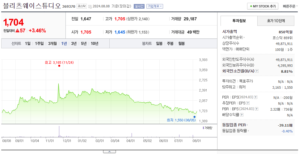 블리츠웨이스튜디오_주가