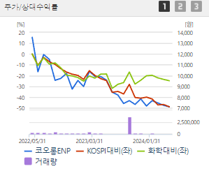 코오롱ENP 주가 전망 목표주가 배당금