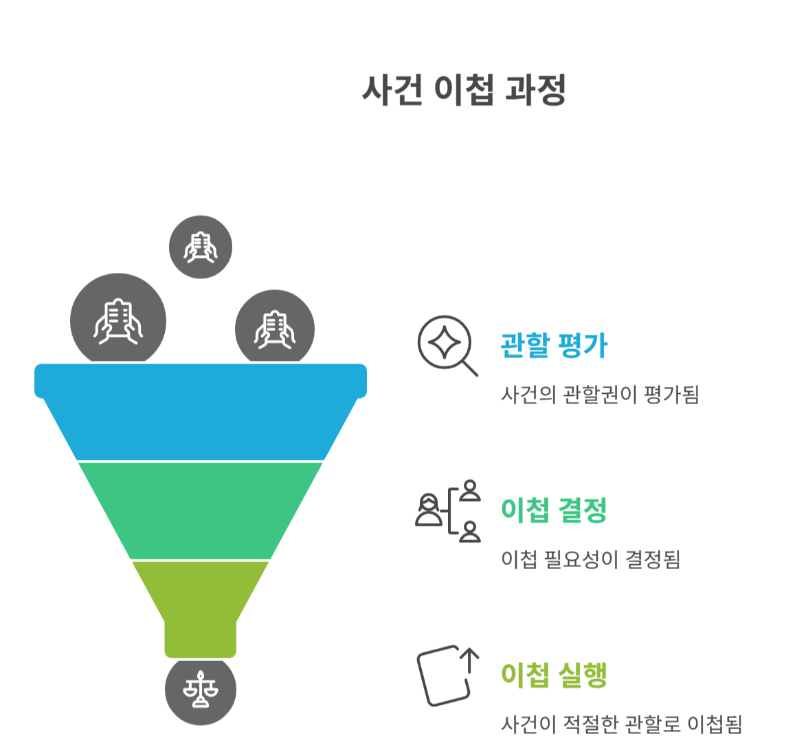 사건 이첩이란? 관할 개념부터 정리하기