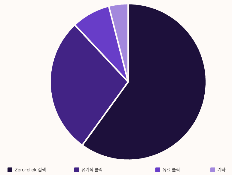 AI Overviews와 zero-click 검색의 이해 차트 정리 이미지