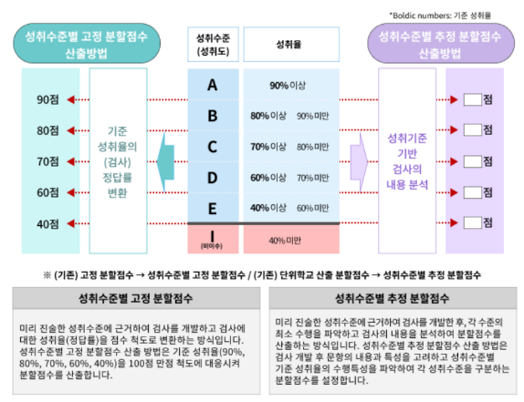 추정분할점수 뜻 고교학점제