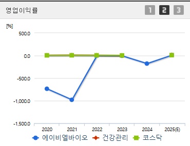 에이비엘바이오 주가 전망 영업이익