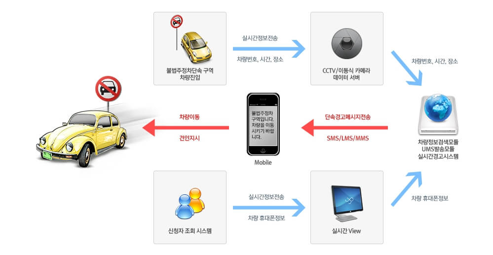 주정차 위반 과태료