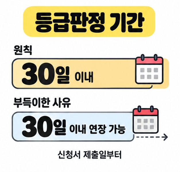 신청서 제출일부터 원칙 30일 이내에 판정하며 부득이한 사유가 있으면 30일 이내 연장이 가능함을 막대와 달력 그림으로 보여주는 이미지