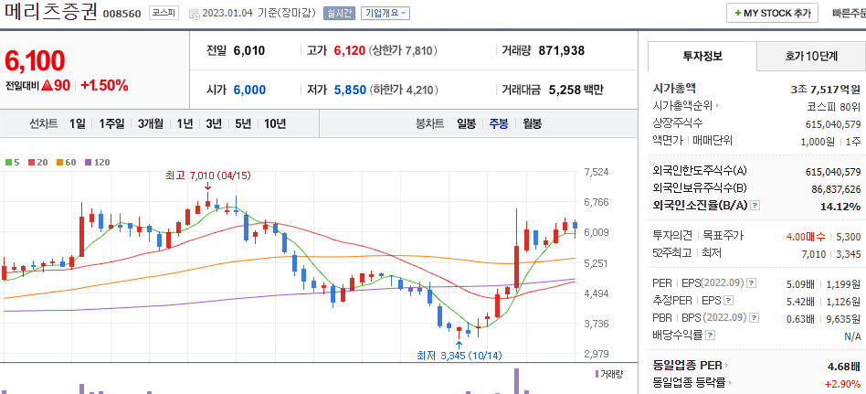 메리츠증권 차트