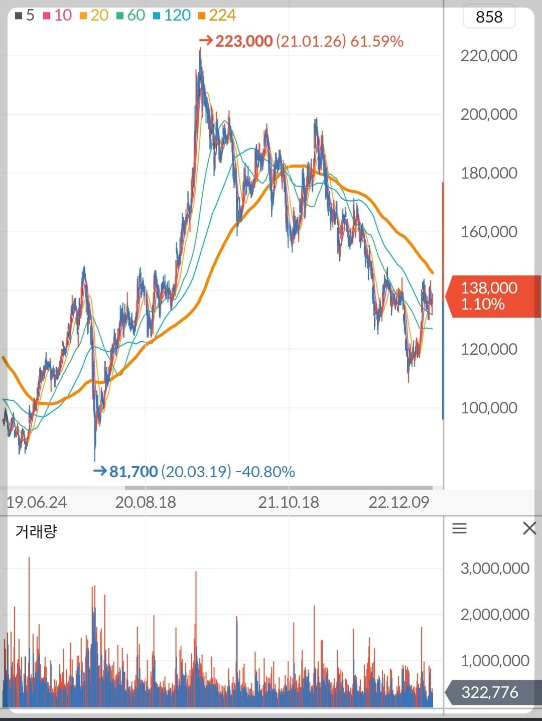 삼성전기 주가 차트