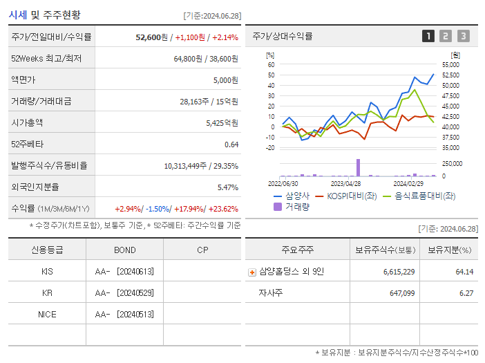 삼양사_기업개요