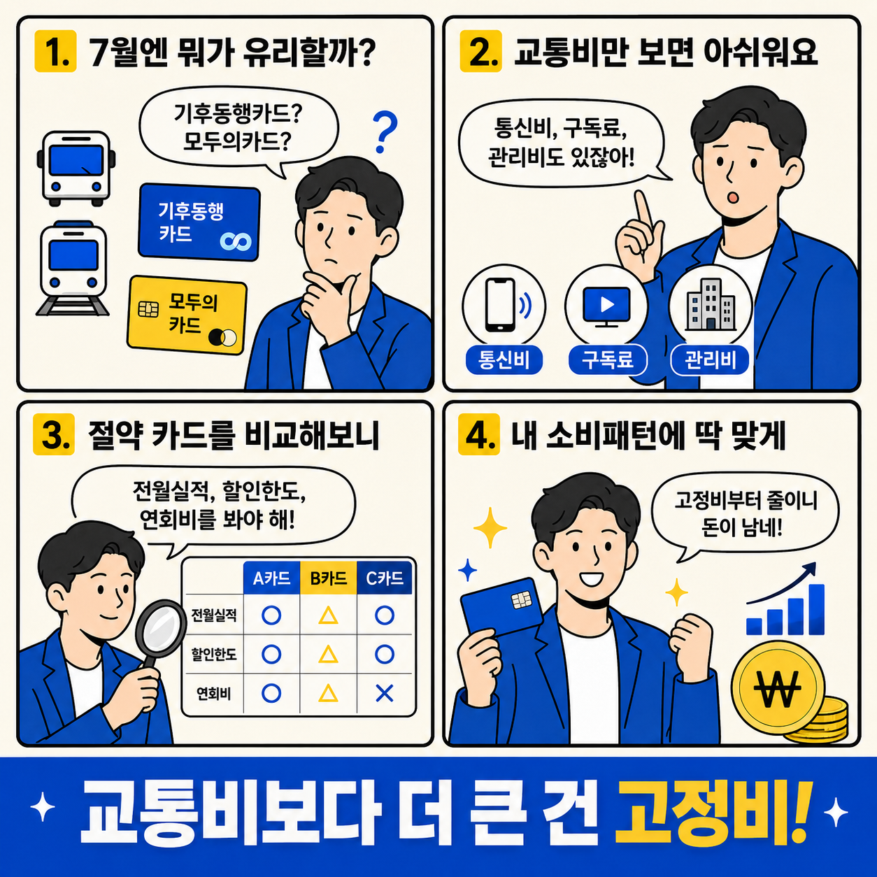 7월 기후동행카드와 모두의카드 비교에서 시작해 교통비뿐 아니라 통신비, 구독료, 관리비까지 확인하고 절약 카드를 비교해 고정비를 줄이는 과정을 설명한 네컷만화