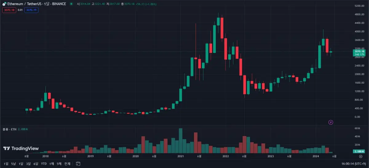 이더리움-월봉-차트
