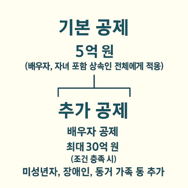 대한민국 상속세 완벽 정리2