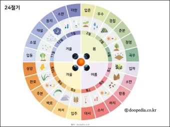 24절기 양력 음력 변환표와 유래 순서까지 한눈에_52