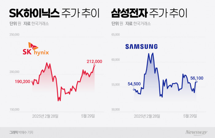 SK하이닉스 주가 차트 화면