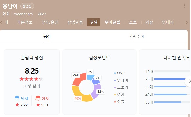 현재 웅남이 평점 상황