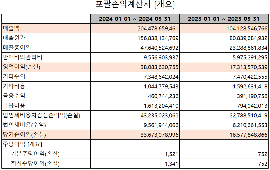 피엔티 - 손익계산서