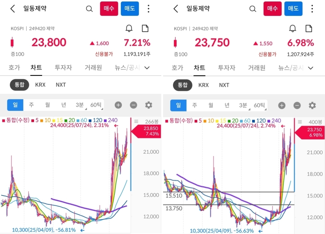 일동제약 차트 캡처 사진 출처 : 삼성증권 Photo Credit : Samsung Securities