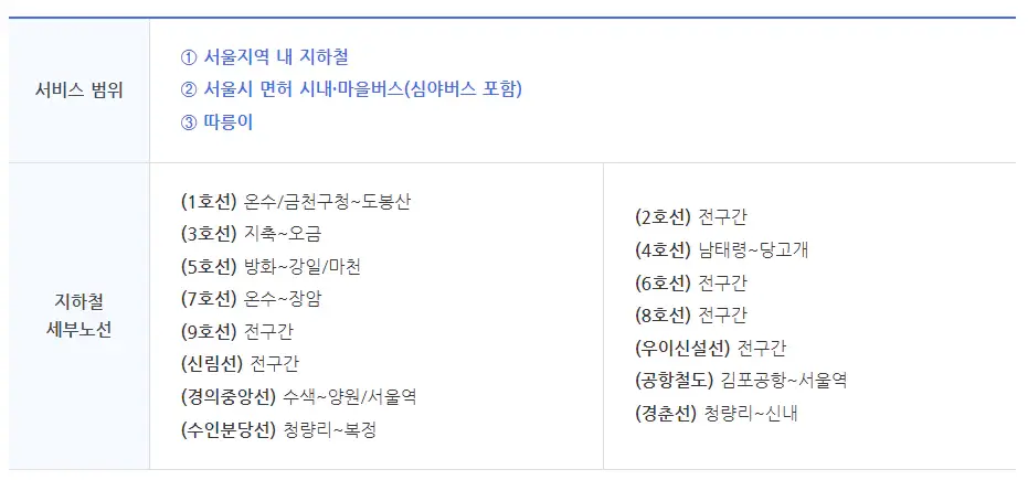 기후동행카드-이용범위