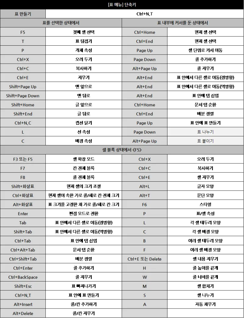 한글 단축키 모음 총정리_1