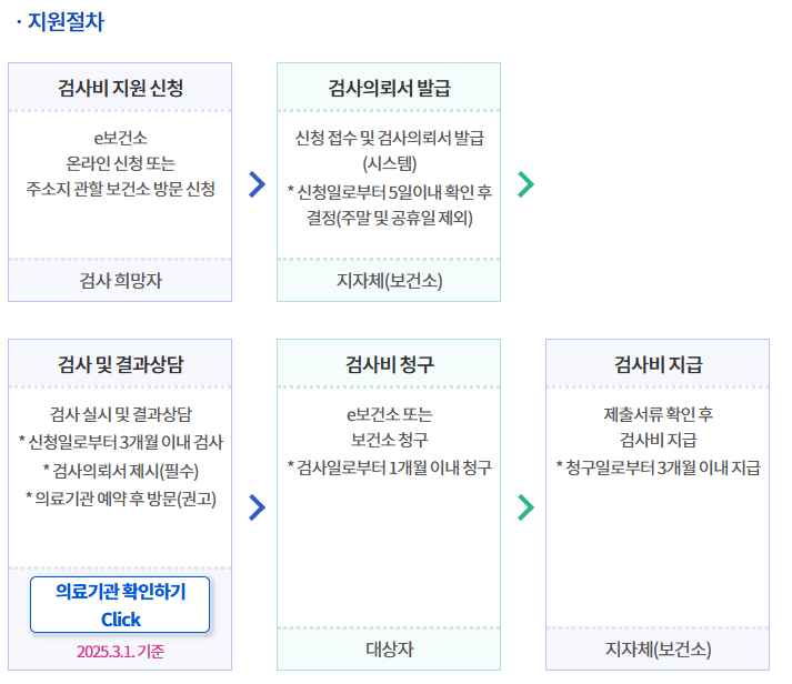 신청 방법 및 절차