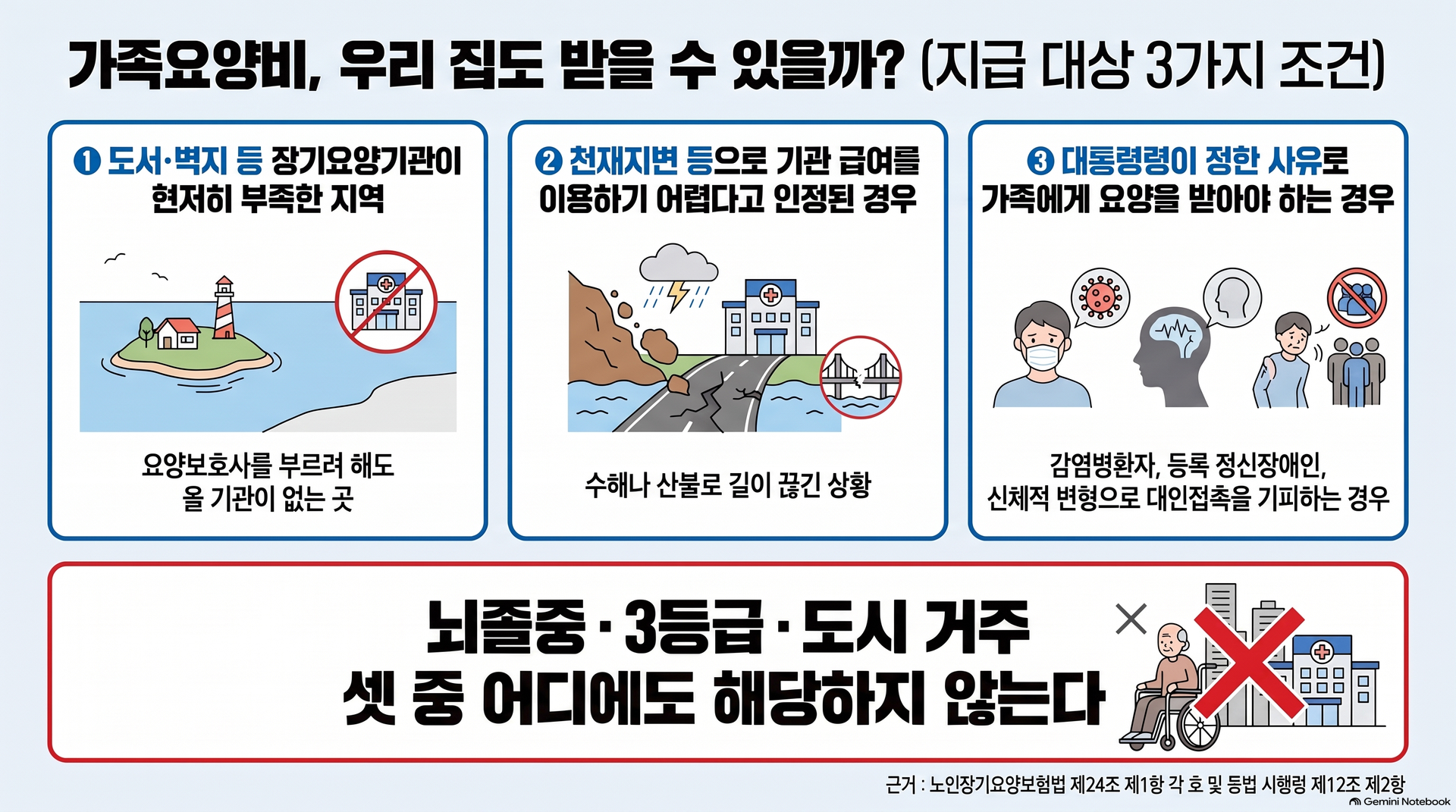 가족요양비 지급 대상 세 가지 조건을 세 칸으로 그린 도표. 첫째 칸은 도서·벽지 등 장기요양기관이 현저히 부족한 지역, 둘째 칸은 천재지변 등으로 기관 급여를 이용하기 어렵다고 인정된 경우, 셋째 칸은 감염병환자나 신체적 변형 등으로 대인접촉을 기피해 가족에게 요양을 받아야 하는 경우다. 아래 큰 칸에는 뇌졸중·3등급·도시 거주는 셋 중 어디에도 해당하지 않는다고 적혀 있고, 근거는 노인장기요양보험법 제24조 제1항과 같은 법 시행령 제12조다