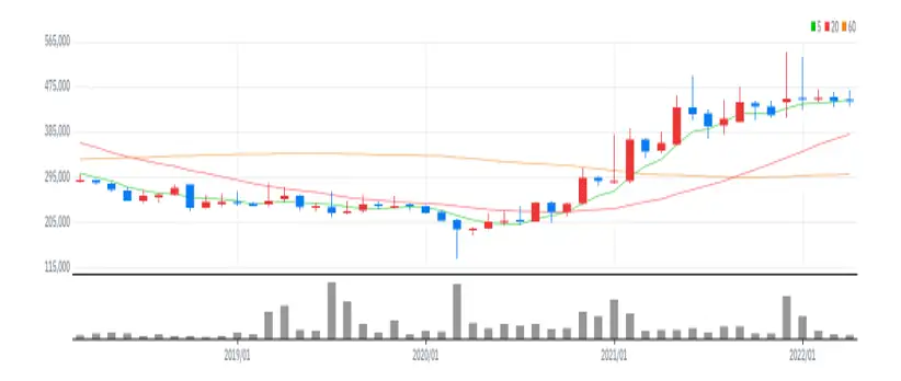 BYC 월봉