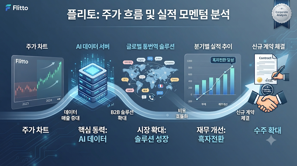 플리토 주가와 AI 데이터 및 솔루션 실적의 관계를 설명하는 기업분석 이미지