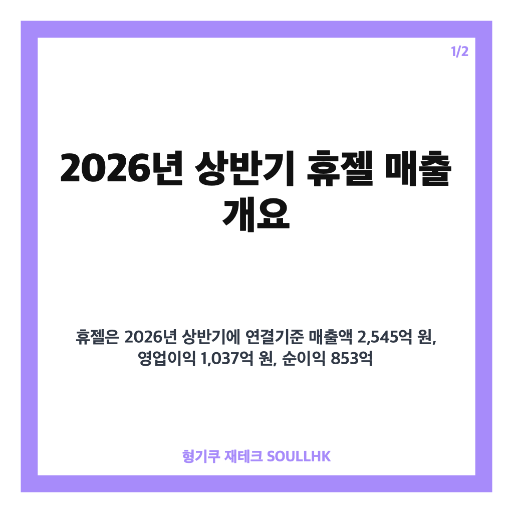 휴젤 상반기 매출 2,545억 원&hellip;역대 최대 실적과 해외 시장 성장 분석 카드뉴스 1