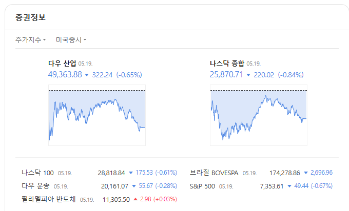 어제자 미국 주요 지표 그래프