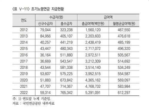 국민연금 예상 수령액 계산방법 및 수령액 늘리는법관련사진