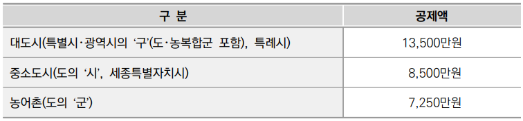 기초연금 수급자격 신청&#44; 재산&#44; 자동차&#44; 모의계산&#44; 계산방법 확인