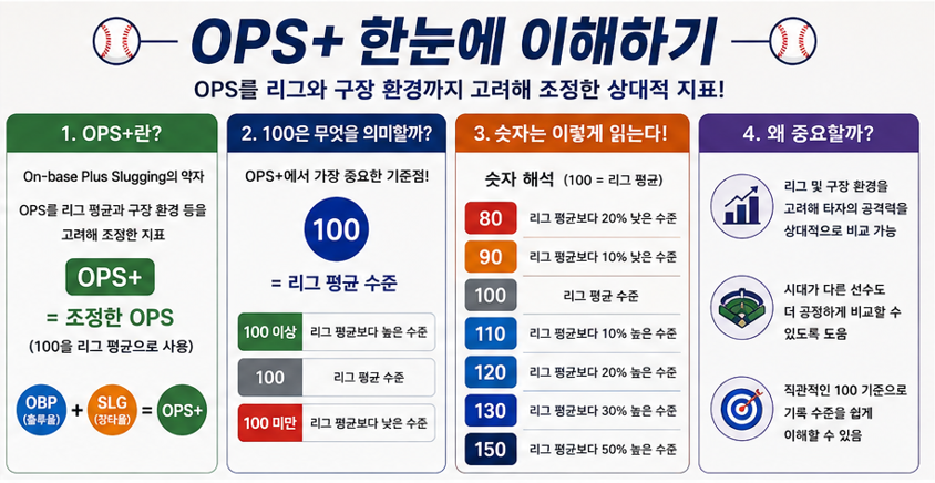 야구 OPS+란?|100을 기준으로 타자의 공격력을 비교하는 방법