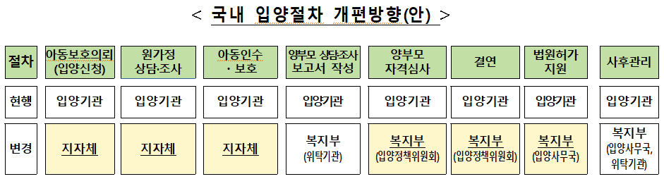 국내 입양절차 개편방향안(출처-보건복지부)