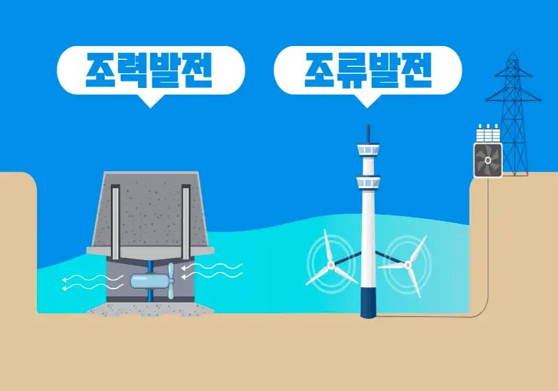 조력발전과 조류발전의 차이