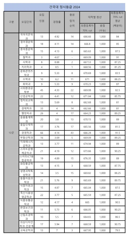 건국대 나군 정시등급 2024 사진