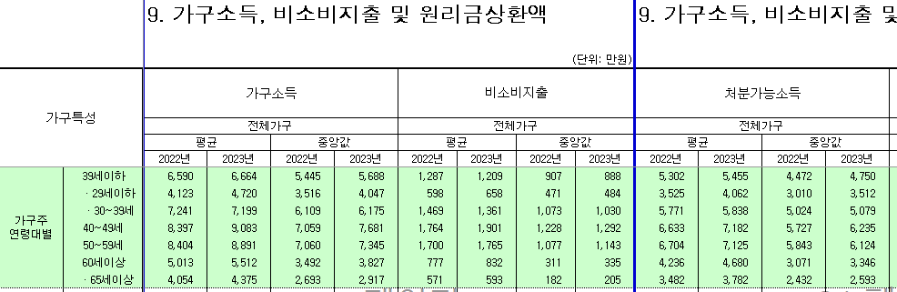2024년 가계금융복지조사 출처 50대 가구주 평균 및 중위 가구소득