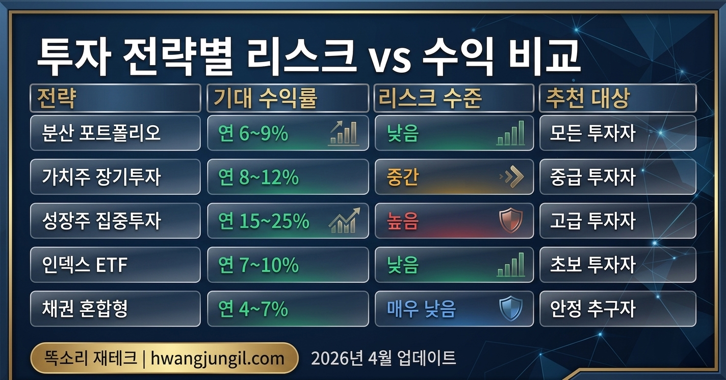 투자 전략별 리스크 vs 수익 비교 인포그래픽