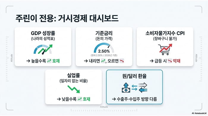 주린이 전용 거시경제 대시보드 GDP성장률(나라의 성적표), 기준금리(돈의 가격), 소비자물가지수CPI(장바구니 물가), 실업률(일자리 없는 비율), 원달러 환율