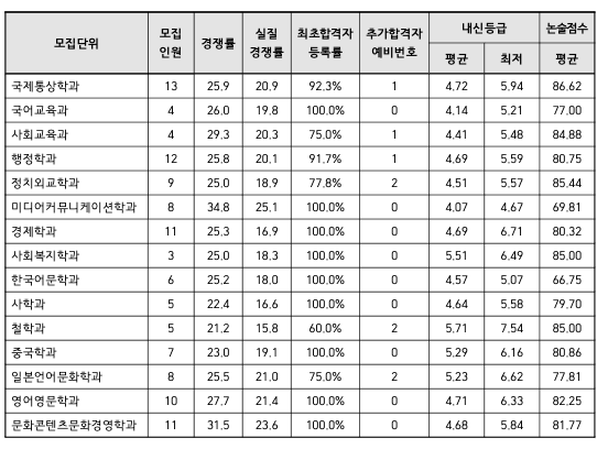 2023 인하대 인문 논술 예비번호