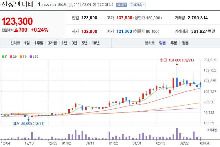 초전도체 관련주 신성델타테크 주가