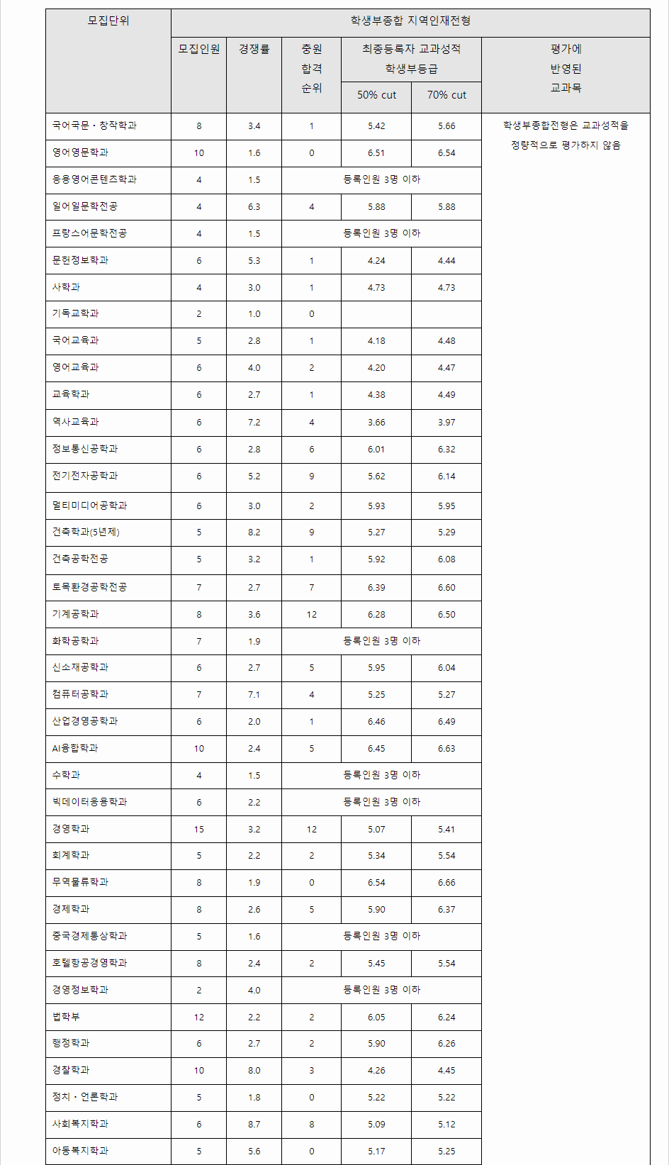 2023학년도 한남대학교 학생부종합전형 지역인재전형 결과