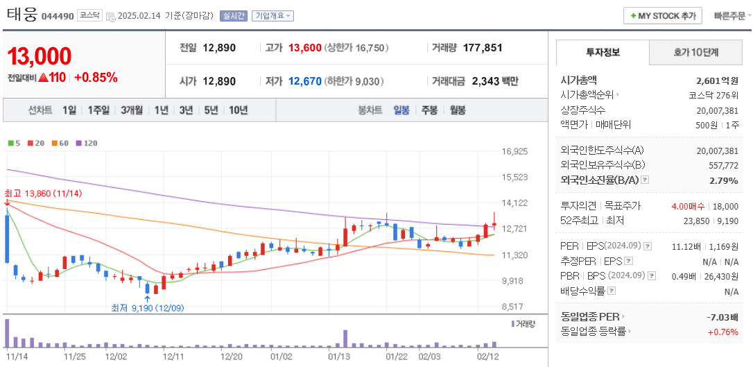 풍력 관련주 태웅 주가 차트