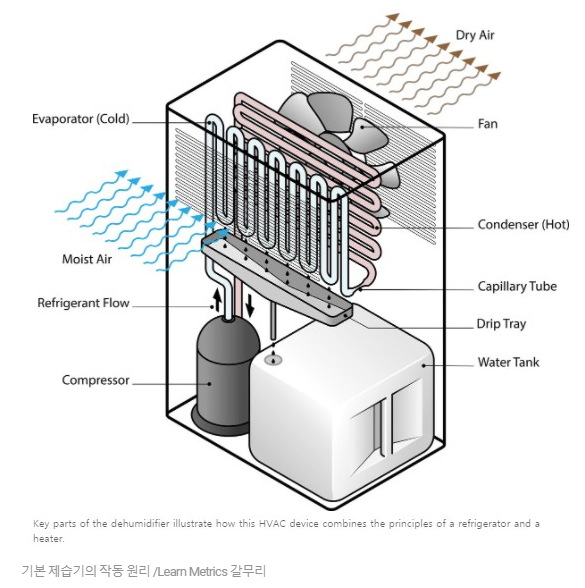 제습기-작동원리