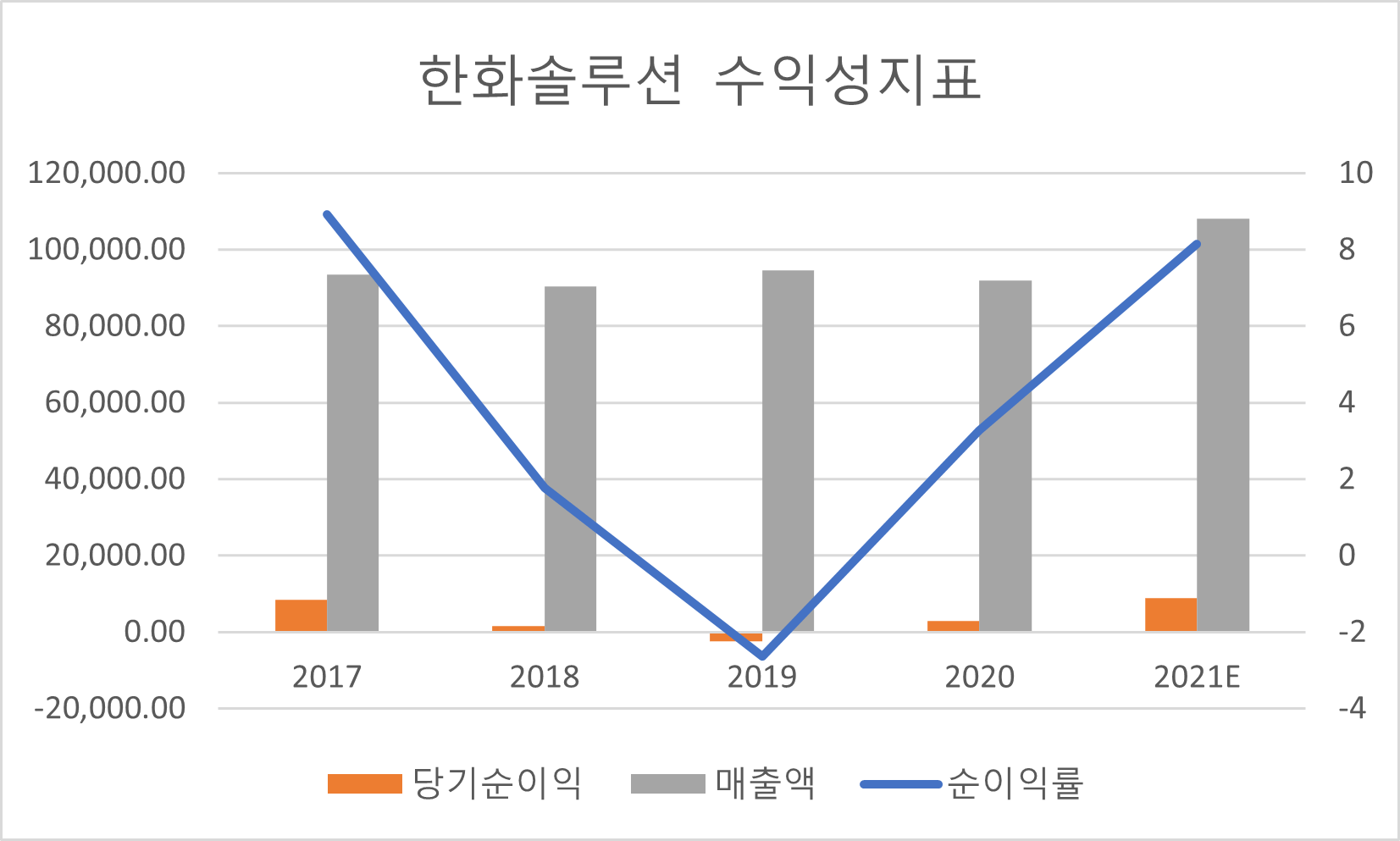 한화솔루션 수익성지표