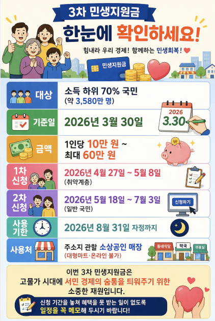3차 민생지원금 대상 신청기간 금액 사용처 한눈에 정리 인포그래