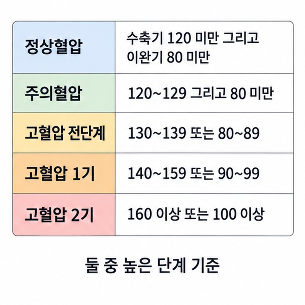 정상혈압 주의혈압 고혈압 전단계 고혈압 1기 고혈압 2기의 수축기와 이완기 기준을 비교한 표